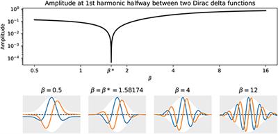 A Novel Method for Electrophysiological Analysis of EMG Signals Using MesaClip